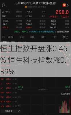 恒生指数开盘涨0.46% 恒生科技指数涨0.39%