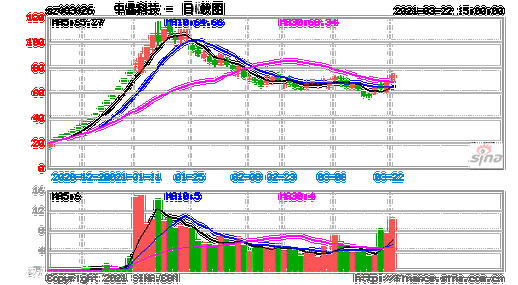 中晶科技（003026）：股价成功突破年线压力位-后市看多（涨）（06-07）