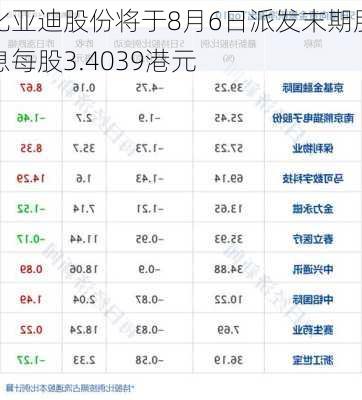 比亚迪股份将于8月6日派发末期股息每股3.4039港元