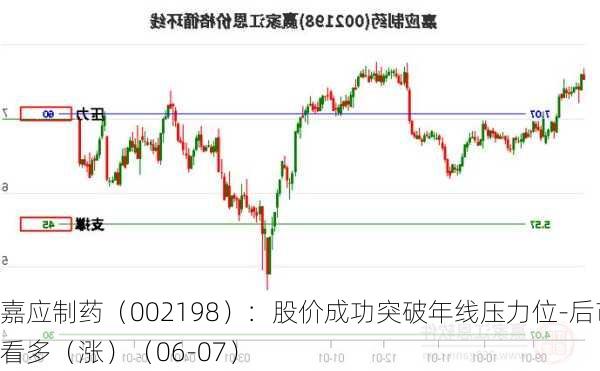 嘉应制药（002198）：股价成功突破年线压力位-后市看多（涨）（06-07）