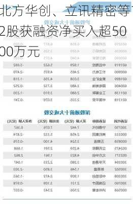 北方华创、立讯精密等12股获融资净买入超5000万元