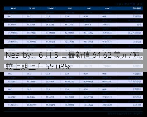 Nearby：6 月 5 日最新值 64.62 美元/吨，较上期上升 55.08%