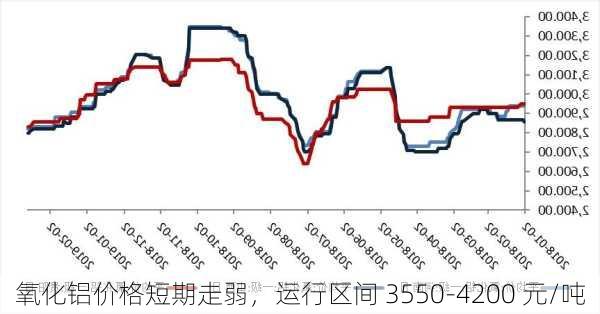 氧化铝价格短期走弱，运行区间 3550-4200 元/吨