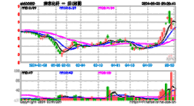 南京化纤（600889）：股价成功突破年线压力位-后市看多（涨）（06-07）