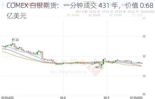 COMEX 白银期货：一分钟成交 431 手，价值 0.68 亿美元