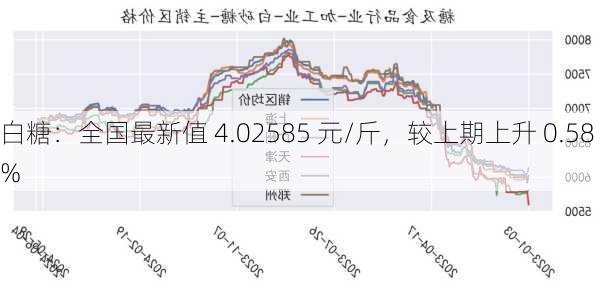 白糖：全国最新值 4.02585 元/斤，较上期上升 0.58%