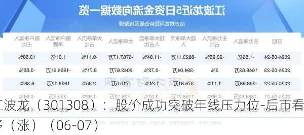 江波龙（301308）：股价成功突破年线压力位-后市看多（涨）（06-07）