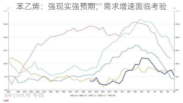 苯乙烯：强现实强预期，需求增速面临考验