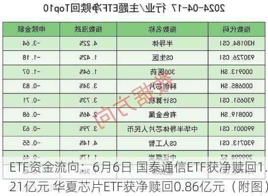 ETF资金流向：6月6日 国泰通信ETF获净赎回1.21亿元 华夏芯片ETF获净赎回0.86亿元（附图）