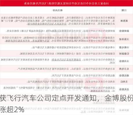 获飞行汽车公司定点开发通知，金博股份涨超2%