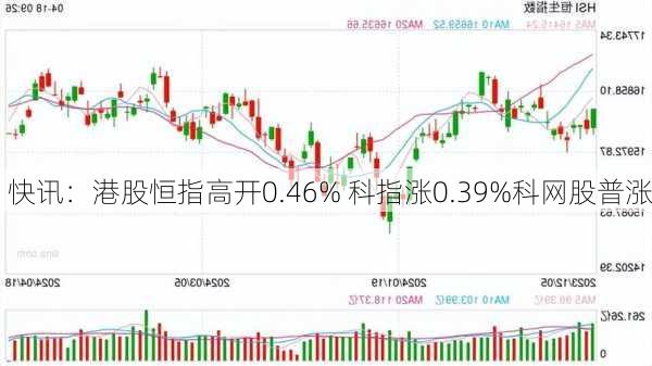 快讯：港股恒指高开0.46% 科指涨0.39%科网股普涨