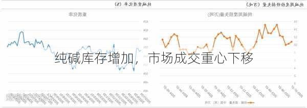 纯碱库存增加，市场成交重心下移