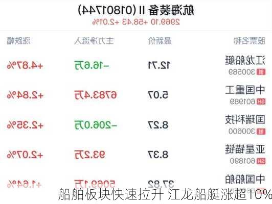 船舶板块快速拉升 江龙船艇涨超10%