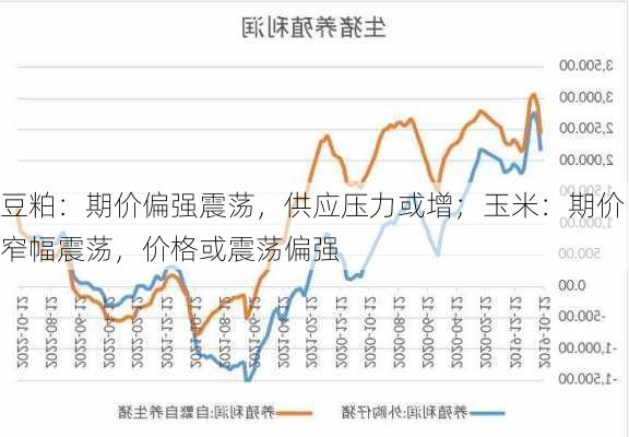 豆粕：期价偏强震荡，供应压力或增；玉米：期价窄幅震荡，价格或震荡偏强