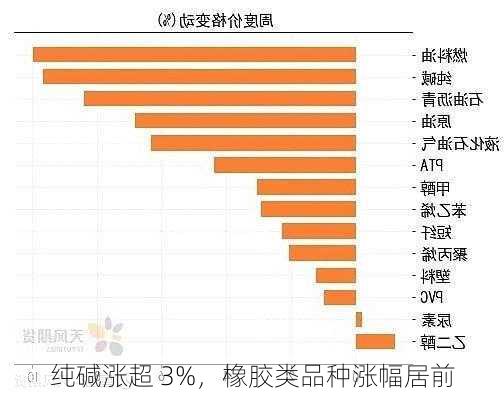 纯碱涨超 3%，橡胶类品种涨幅居前