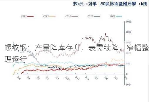 螺纹钢：产量降库存升，表需续降，窄幅整理运行