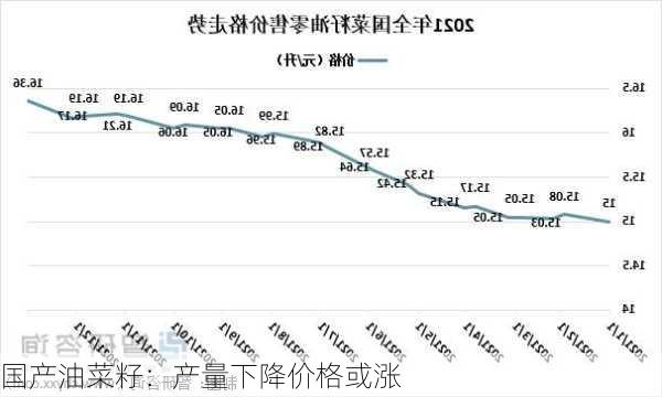 国产油菜籽：产量下降价格或涨