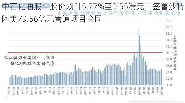 中石化油服：股价飙升5.77%至0.55港元，签署沙特阿美79.56亿元管道项目合同