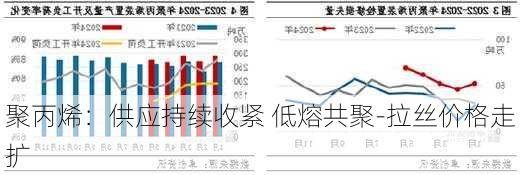 聚丙烯：供应持续收紧 低熔共聚-拉丝价格走扩