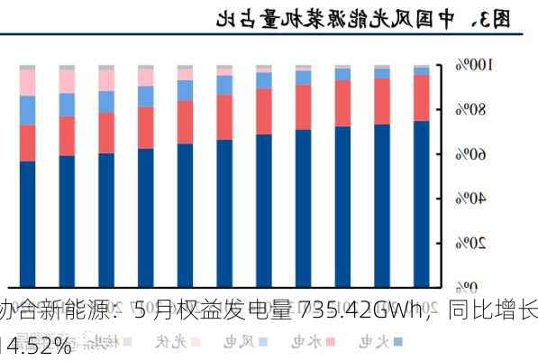 协合新能源：5 月权益发电量 735.42GWh，同比增长 14.52%