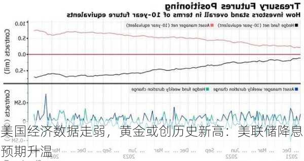 美国经济数据走弱，黄金或创历史新高：美联储降息预期升温