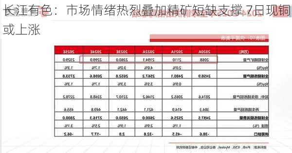 长江有色：市场情绪热烈叠加精矿短缺支撑 7日现铜或上涨