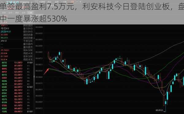 单签最高盈利7.5万元，利安科技今日登陆创业板，盘中一度暴涨超530%