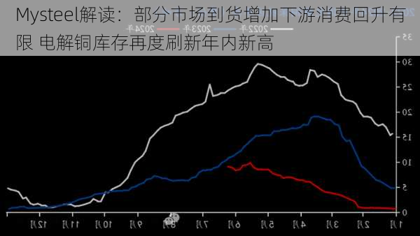 Mysteel解读：部分市场到货增加下游消费回升有限 电解铜库存再度刷新年内新高