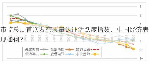 市监总局首次发布质量认证活跃度指数，中国经济表现如何？