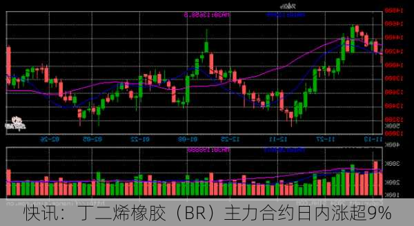 快讯：丁二烯橡胶（BR）主力合约日内涨超9%