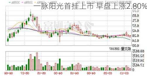 一脉阳光首挂上市 早盘上涨2.80%