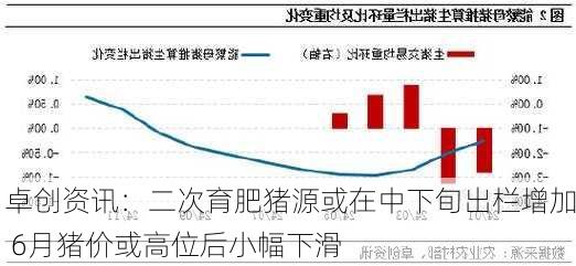 卓创资讯：二次育肥猪源或在中下旬出栏增加 6月猪价或高位后小幅下滑