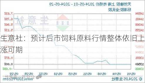 生意社：预计后市饲料原料行情整体依旧上涨可期