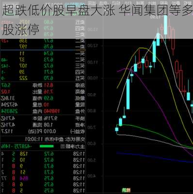 超跌低价股早盘大涨 华闻集团等多股涨停