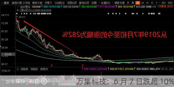 万集科技：6 月 7 日跌超 10%