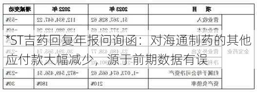 *ST吉药回复年报问询函：对海通制药的其他应付款大幅减少，源于前期数据有误