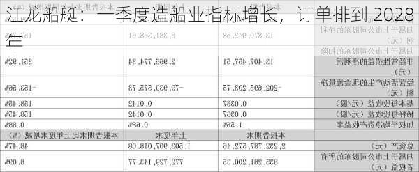 江龙船艇：一季度造船业指标增长，订单排到 2028 年