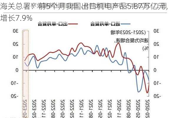 海关总署：前5个月我国出口机电产品5.87万亿元，增长7.9%