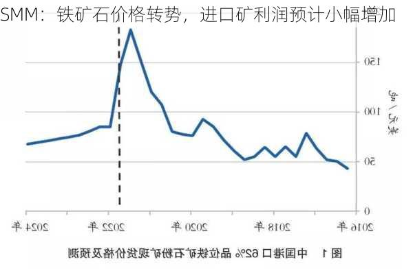 SMM：铁矿石价格转势，进口矿利润预计小幅增加