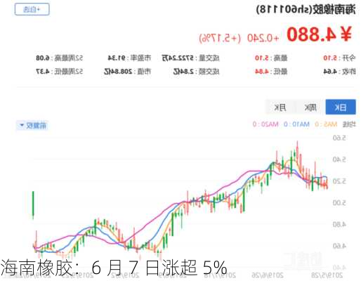 海南橡胶：6 月 7 日涨超 5%