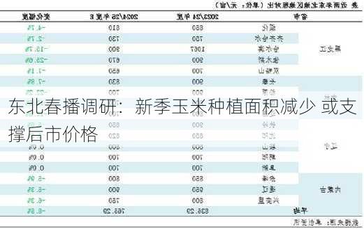 东北春播调研：新季玉米种植面积减少 或支撑后市价格