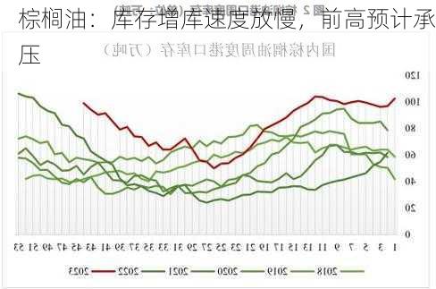 棕榈油：库存增库速度放慢，前高预计承压