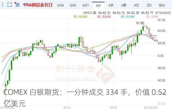 COMEX 白银期货：一分钟成交 334 手，价值 0.52 亿美元