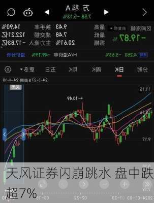 天风证券闪崩跳水 盘中跌超7%