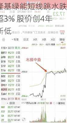 隆基绿能短线跳水跌超3% 股价创4年新低