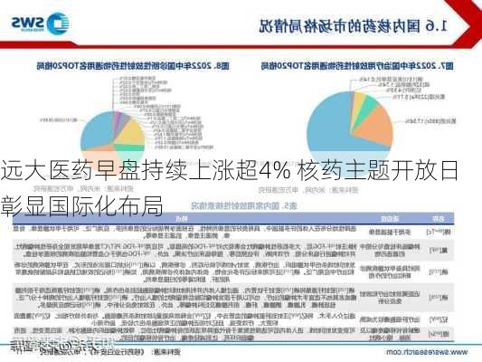 远大医药早盘持续上涨超4% 核药主题开放日彰显国际化布局