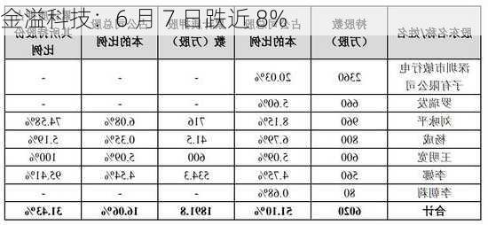 金溢科技：6 月 7 日跌近 8%