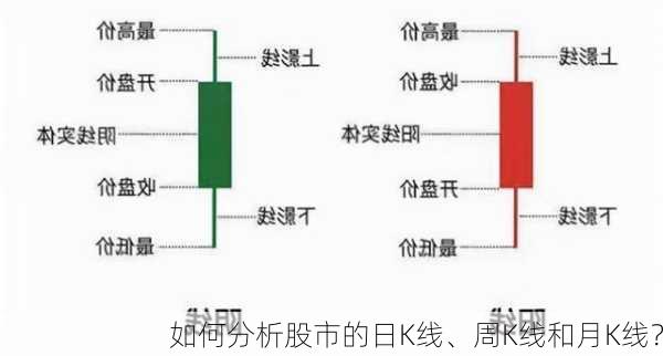 如何分析股市的日K线、周K线和月K线？