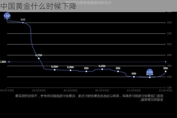 中国黄金什么时候下降