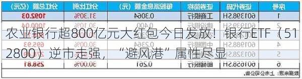 农业银行超800亿元大红包今日发放！银行ETF（512800）逆市走强，“避风港”属性尽显